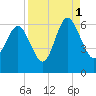 St. Simons Island tide chart for Wednesday, September 1, 2021