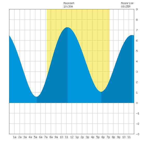St. Simons Island tide chart for Friday, September 24, 2021