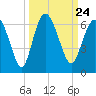 St. Simons Island tide chart for Friday, September 24, 2021