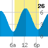 St. Simons Island tide chart for Sunday, September 26, 2021