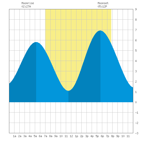 St. Simons Island tide chart for Thursday, September 2, 2021