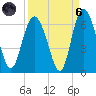 St. Simons Island tide chart for Monday, September 6, 2021