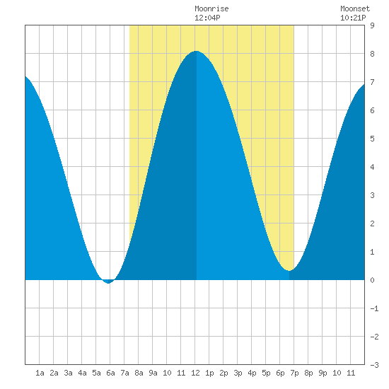 St. Simons Island tide chart for Sunday, October 10, 2021