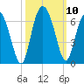 St. Simons Island tide chart for Sunday, October 10, 2021