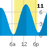 St. Simons Island tide chart for Monday, October 11, 2021
