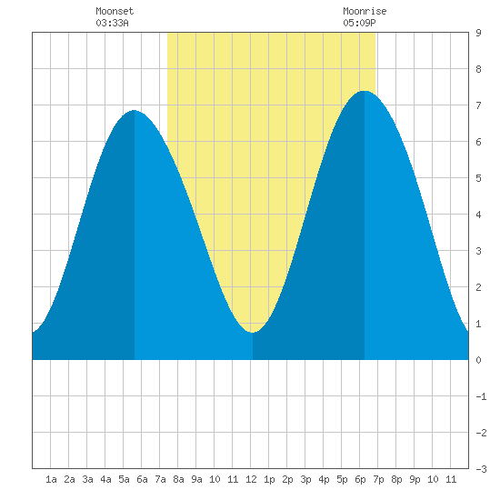 St. Simons Island tide chart for Saturday, October 16, 2021
