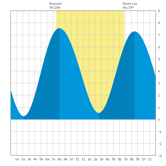 St. Simons Island tide chart for Tuesday, October 19, 2021