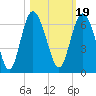 St. Simons Island tide chart for Tuesday, October 19, 2021
