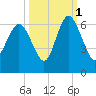 St. Simons Island tide chart for Friday, October 1, 2021