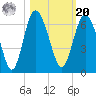 St. Simons Island tide chart for Wednesday, October 20, 2021
