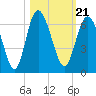 St. Simons Island tide chart for Thursday, October 21, 2021