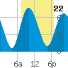 St. Simons Island tide chart for Friday, October 22, 2021