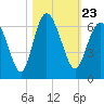 St. Simons Island tide chart for Saturday, October 23, 2021