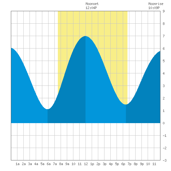St. Simons Island tide chart for Monday, October 25, 2021