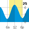 St. Simons Island tide chart for Monday, October 25, 2021