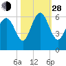 St. Simons Island tide chart for Thursday, October 28, 2021