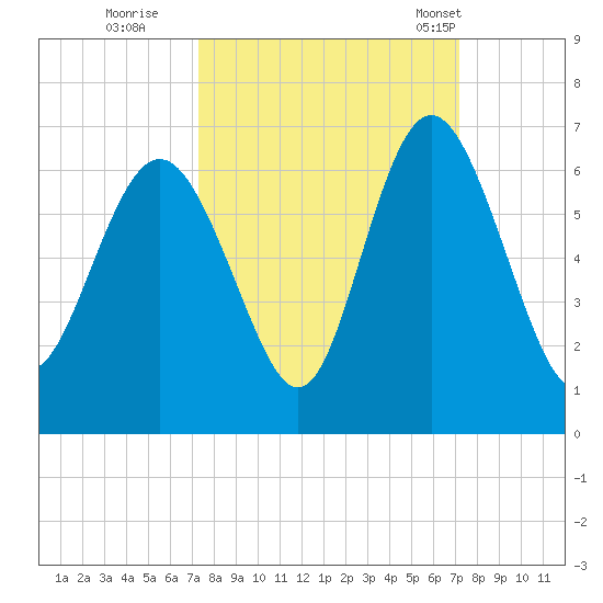 St. Simons Island tide chart for Saturday, October 2, 2021
