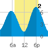 St. Simons Island tide chart for Saturday, October 2, 2021
