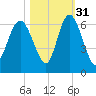 St. Simons Island tide chart for Sunday, October 31, 2021
