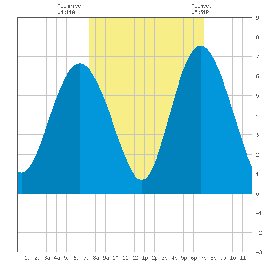St. Simons Island tide chart for Sunday, October 3, 2021