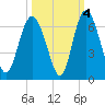 St. Simons Island tide chart for Monday, October 4, 2021