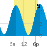 St. Simons Island tide chart for Tuesday, October 5, 2021