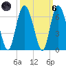 St. Simons Island tide chart for Wednesday, October 6, 2021