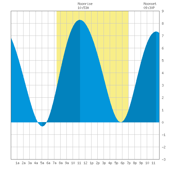 St. Simons Island tide chart for Saturday, October 9, 2021