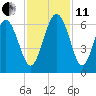 St. Simons Island tide chart for Thursday, November 11, 2021