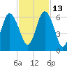 St. Simons Island tide chart for Saturday, November 13, 2021