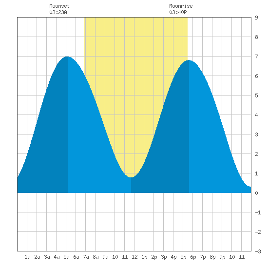 St. Simons Island tide chart for Monday, November 15, 2021