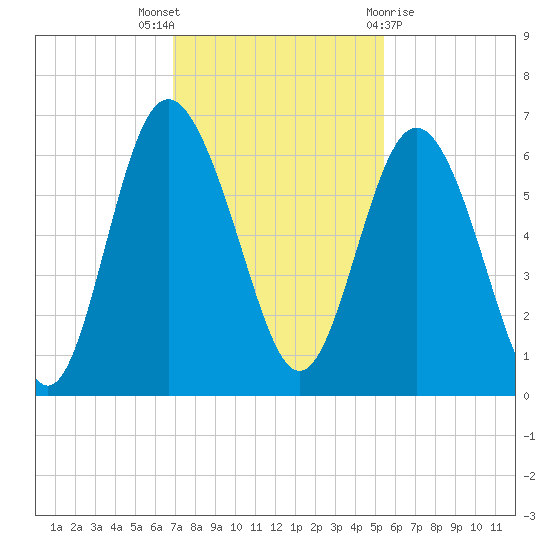 St. Simons Island tide chart for Wednesday, November 17, 2021