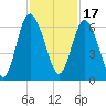 St. Simons Island tide chart for Wednesday, November 17, 2021