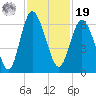 St. Simons Island tide chart for Friday, November 19, 2021