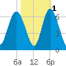 St. Simons Island tide chart for Monday, November 1, 2021