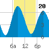 St. Simons Island tide chart for Saturday, November 20, 2021