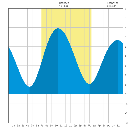 St. Simons Island tide chart for Tuesday, November 23, 2021
