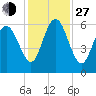 St. Simons Island tide chart for Saturday, November 27, 2021