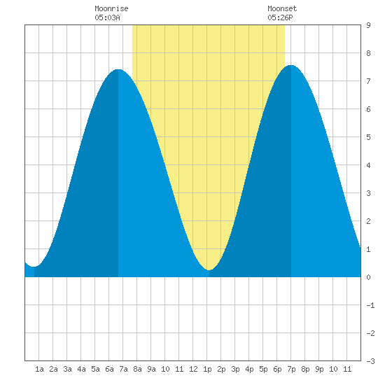 St. Simons Island tide chart for Tuesday, November 2, 2021