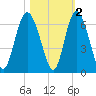 St. Simons Island tide chart for Tuesday, November 2, 2021