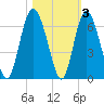 St. Simons Island tide chart for Wednesday, November 3, 2021
