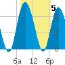 St. Simons Island tide chart for Friday, November 5, 2021