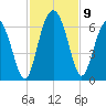 St. Simons Island tide chart for Tuesday, November 9, 2021