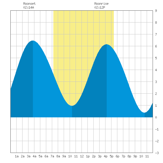 St. Simons Island tide chart for Monday, December 13, 2021