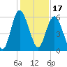 St. Simons Island tide chart for Friday, December 17, 2021