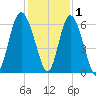 St. Simons Island tide chart for Wednesday, December 1, 2021
