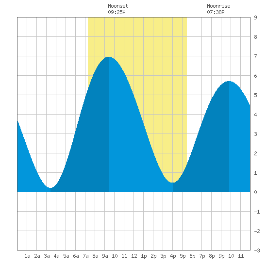 St. Simons Island tide chart for Tuesday, December 21, 2021