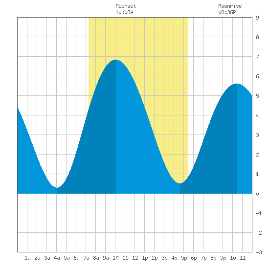 St. Simons Island tide chart for Wednesday, December 22, 2021