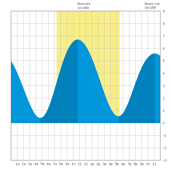 St. Simons Island tide chart for Thursday, December 23, 2021