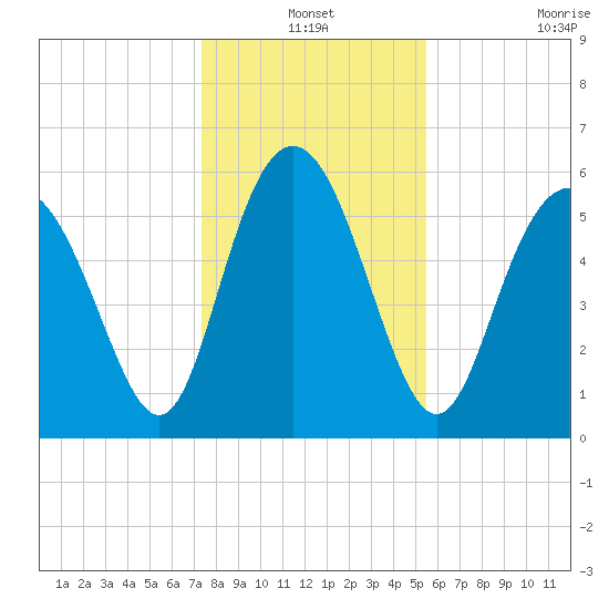 St. Simons Island tide chart for Friday, December 24, 2021